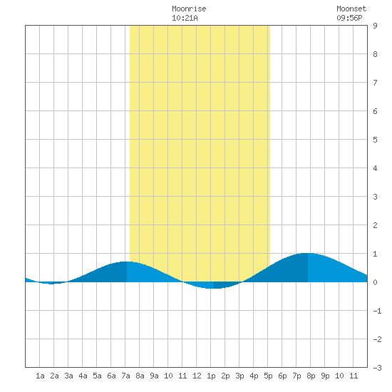 Kent Point Marina tide chart for Sunday, January 17, 2021