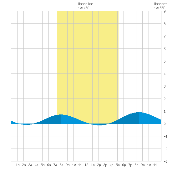 Kent Point Marina tide chart for Monday, January 18, 2021