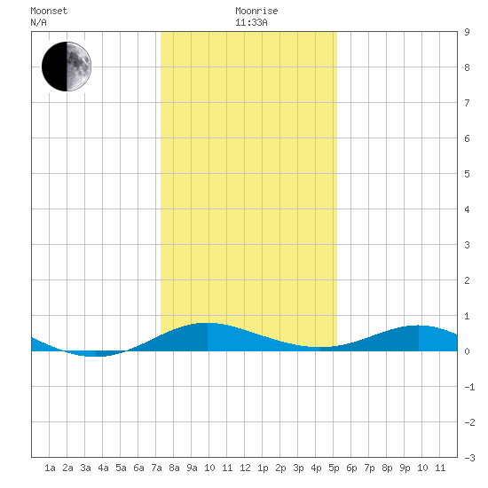 Kent Point Marina tide chart for Wednesday, January 20, 2021