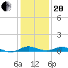 Kent Point Marina tide chart for Wednesday, January 20, 2021