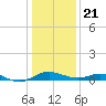 Kent Point Marina tide chart for Thursday, January 21, 2021