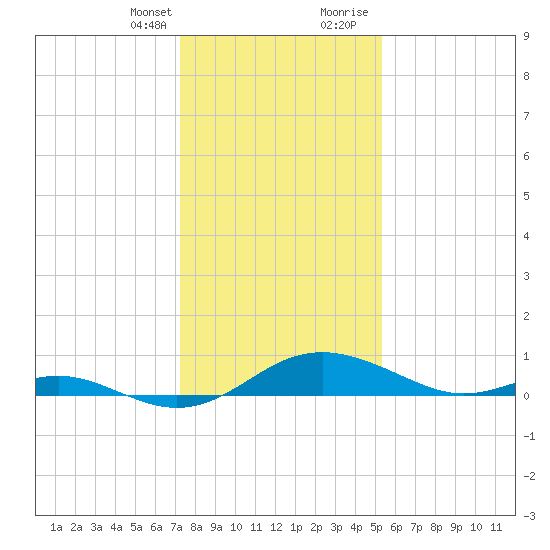 Kent Point Marina tide chart for Monday, January 25, 2021