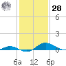 Kent Point Marina tide chart for Thursday, January 28, 2021