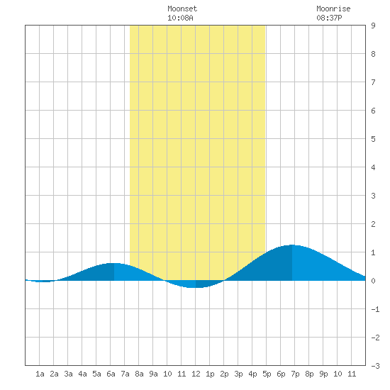 Kent Point Marina tide chart for Saturday, January 2, 2021