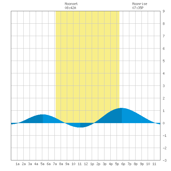Kent Point Marina tide chart for Saturday, January 30, 2021