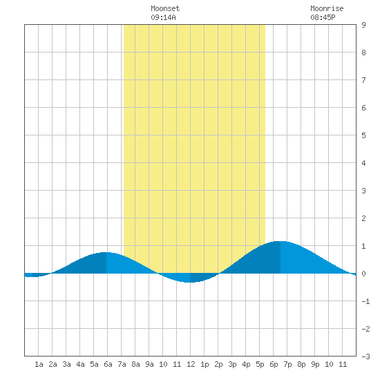 Kent Point Marina tide chart for Sunday, January 31, 2021