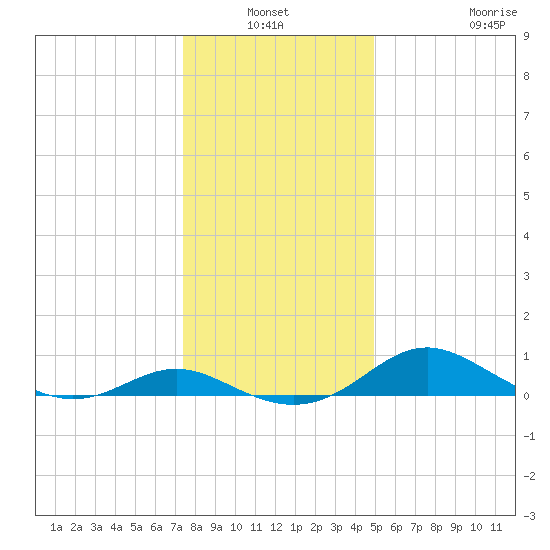 Kent Point Marina tide chart for Sunday, January 3, 2021
