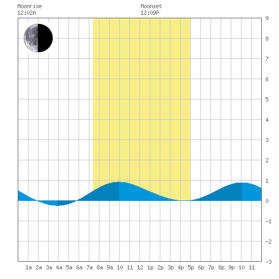 Kent Point Marina tide chart for Wednesday, January 6, 2021