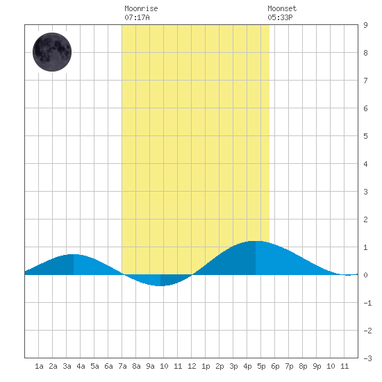 Kent Point Marina tide chart for Thursday, February 11, 2021