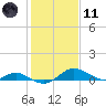 Kent Point Marina tide chart for Thursday, February 11, 2021