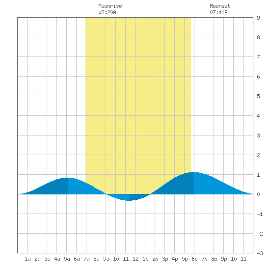 Kent Point Marina tide chart for Saturday, February 13, 2021