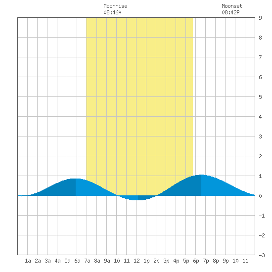 Kent Point Marina tide chart for Sunday, February 14, 2021
