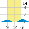 Kent Point Marina tide chart for Sunday, February 14, 2021