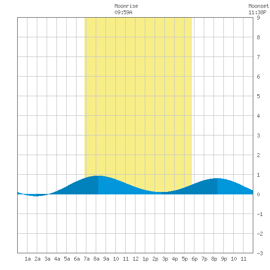 Kent Point Marina tide chart for Wednesday, February 17, 2021