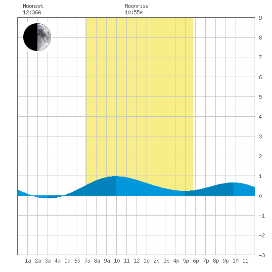 Kent Point Marina tide chart for Friday, February 19, 2021