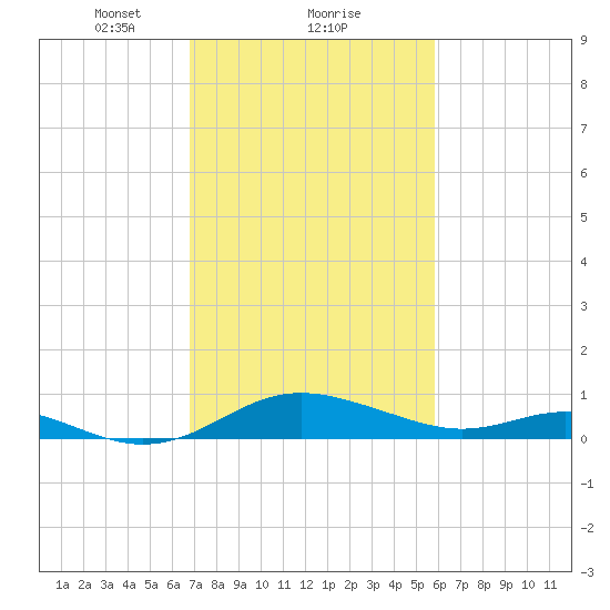 Kent Point Marina tide chart for Sunday, February 21, 2021