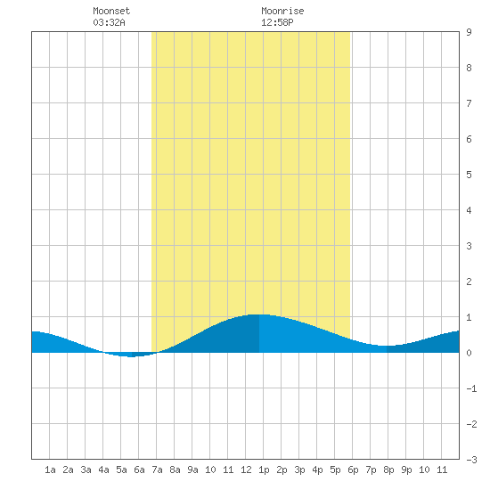 Kent Point Marina tide chart for Monday, February 22, 2021