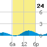 Kent Point Marina tide chart for Wednesday, February 24, 2021