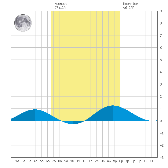 Kent Point Marina tide chart for Saturday, February 27, 2021