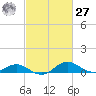 Kent Point Marina tide chart for Saturday, February 27, 2021