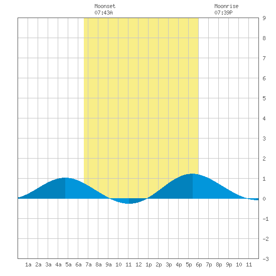 Kent Point Marina tide chart for Sunday, February 28, 2021