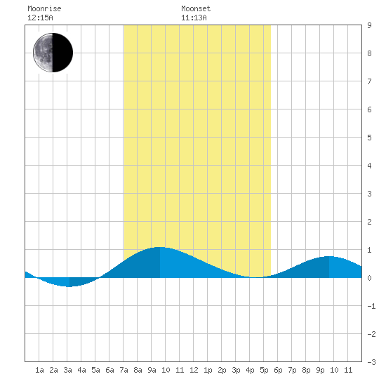 Kent Point Marina tide chart for Thursday, February 4, 2021