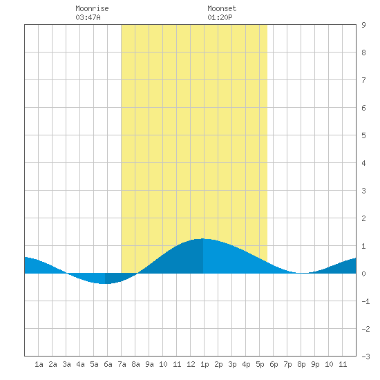 Kent Point Marina tide chart for Sunday, February 7, 2021