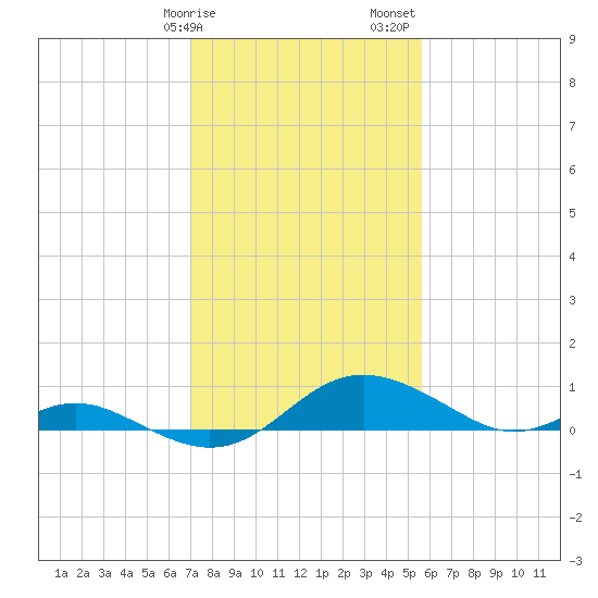 Kent Point Marina tide chart for Tuesday, February 9, 2021