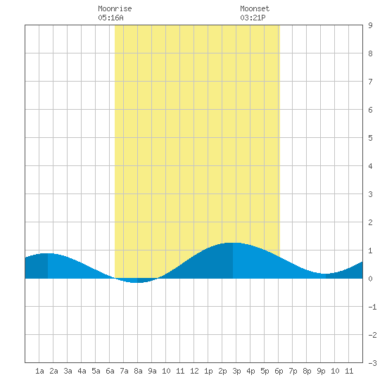 Kent Point Marina tide chart for Wednesday, March 10, 2021