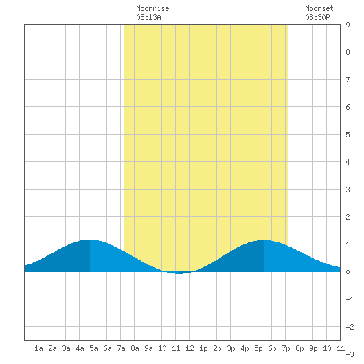 Kent Point Marina tide chart for Sunday, March 14, 2021