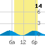 Kent Point Marina tide chart for Sunday, March 14, 2021