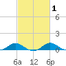 Kent Point Marina tide chart for Monday, March 1, 2021