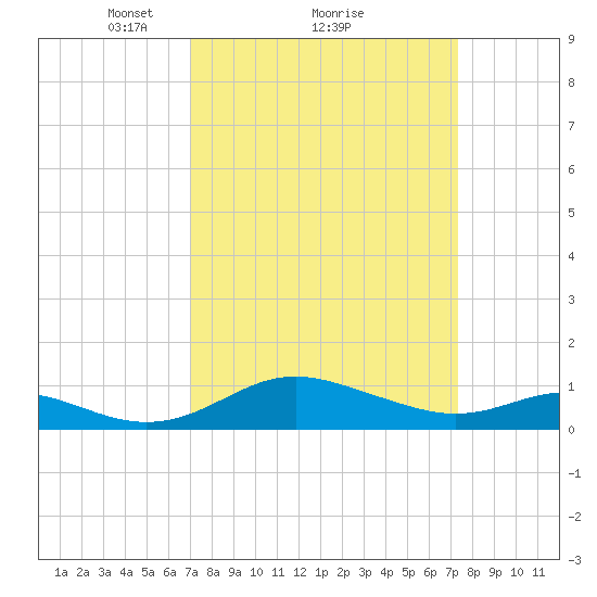 Kent Point Marina tide chart for Monday, March 22, 2021