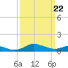 Kent Point Marina tide chart for Monday, March 22, 2021