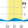 Kent Point Marina tide chart for Tuesday, March 23, 2021