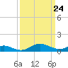 Kent Point Marina tide chart for Wednesday, March 24, 2021