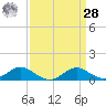 Kent Point Marina tide chart for Sunday, March 28, 2021