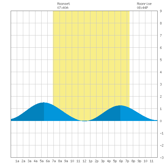 Kent Point Marina tide chart for Monday, March 29, 2021