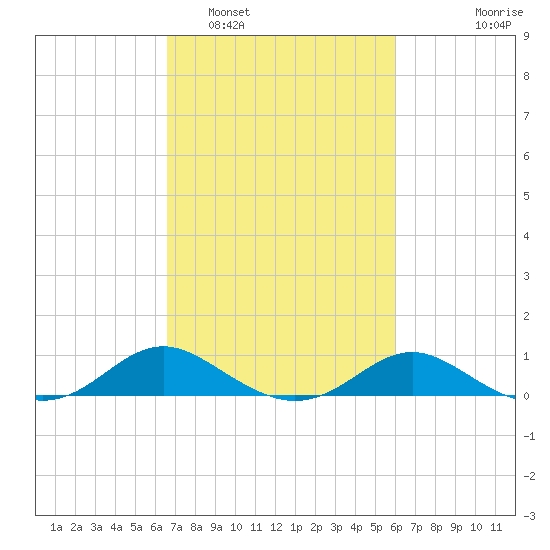 Kent Point Marina tide chart for Tuesday, March 2, 2021