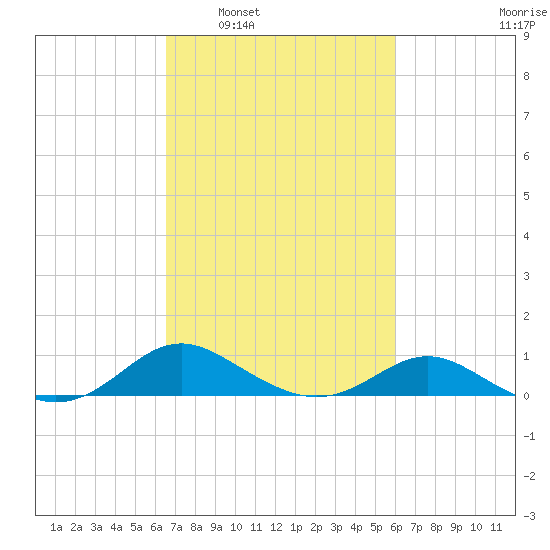 Kent Point Marina tide chart for Wednesday, March 3, 2021