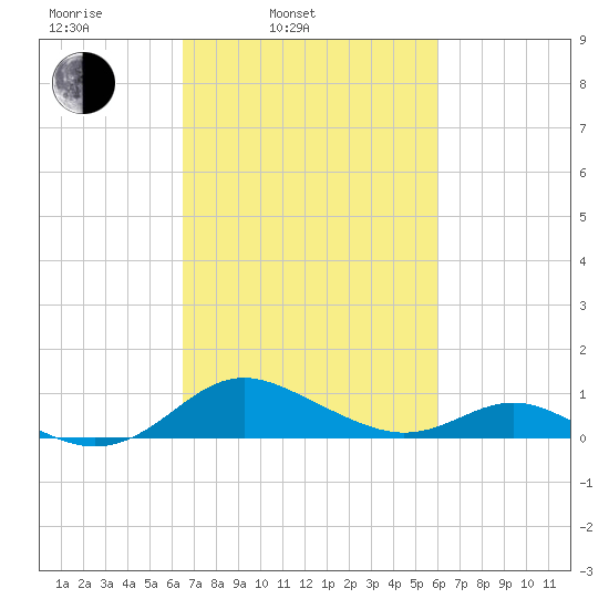 Kent Point Marina tide chart for Friday, March 5, 2021