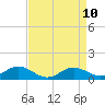 Kent Point Marina tide chart for Saturday, April 10, 2021