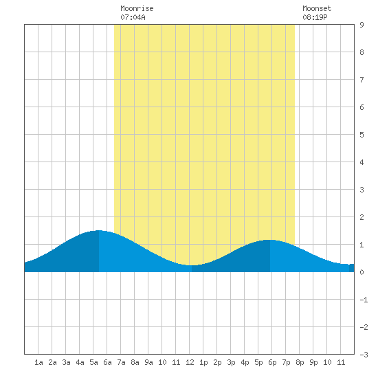 Kent Point Marina tide chart for Monday, April 12, 2021