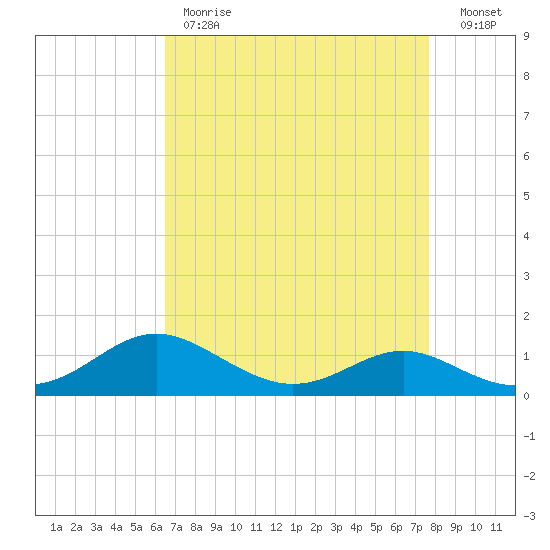 Kent Point Marina tide chart for Tuesday, April 13, 2021