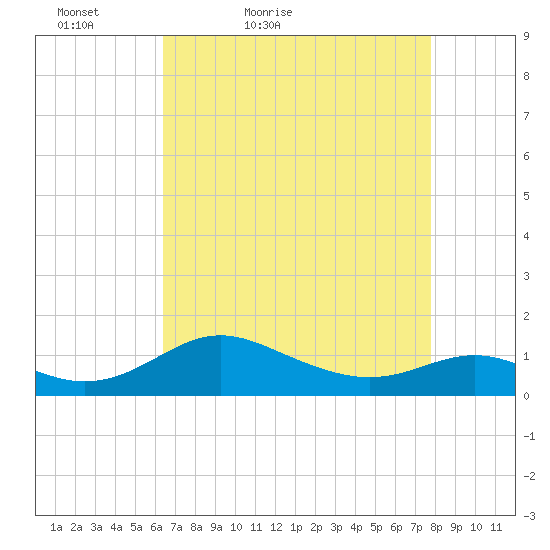 Kent Point Marina tide chart for Sunday, April 18, 2021