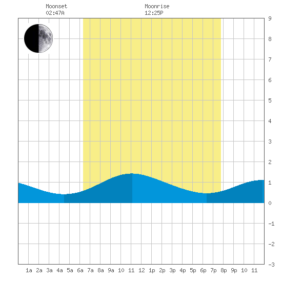 Kent Point Marina tide chart for Tuesday, April 20, 2021