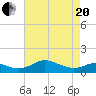 Kent Point Marina tide chart for Tuesday, April 20, 2021