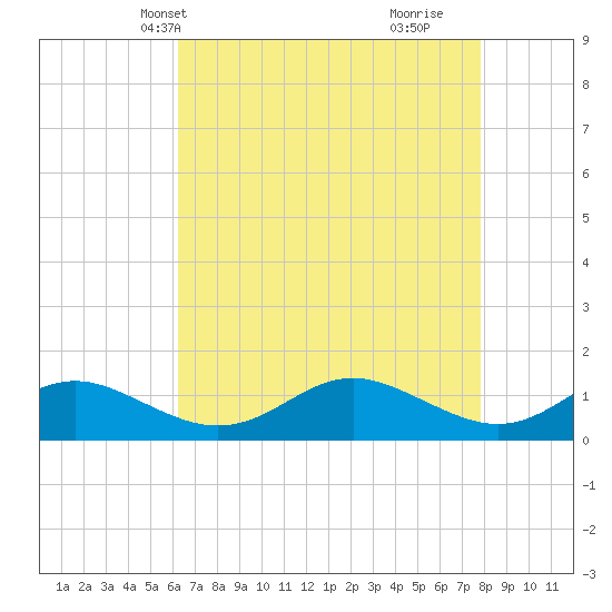 Kent Point Marina tide chart for Friday, April 23, 2021