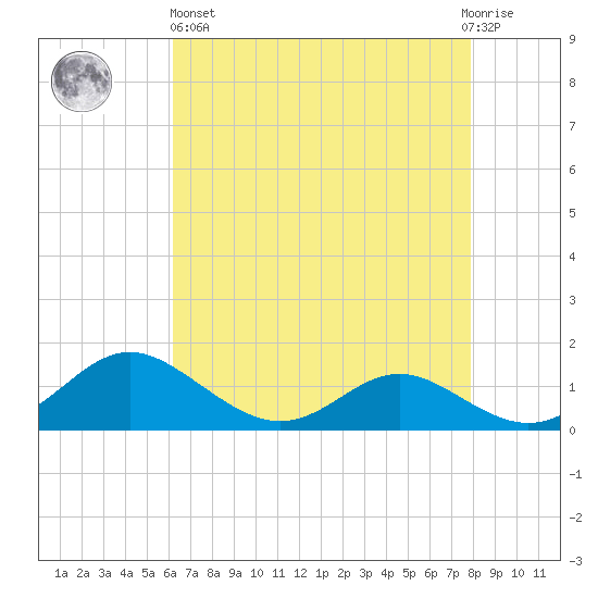 Kent Point Marina tide chart for Monday, April 26, 2021