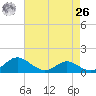 Kent Point Marina tide chart for Monday, April 26, 2021